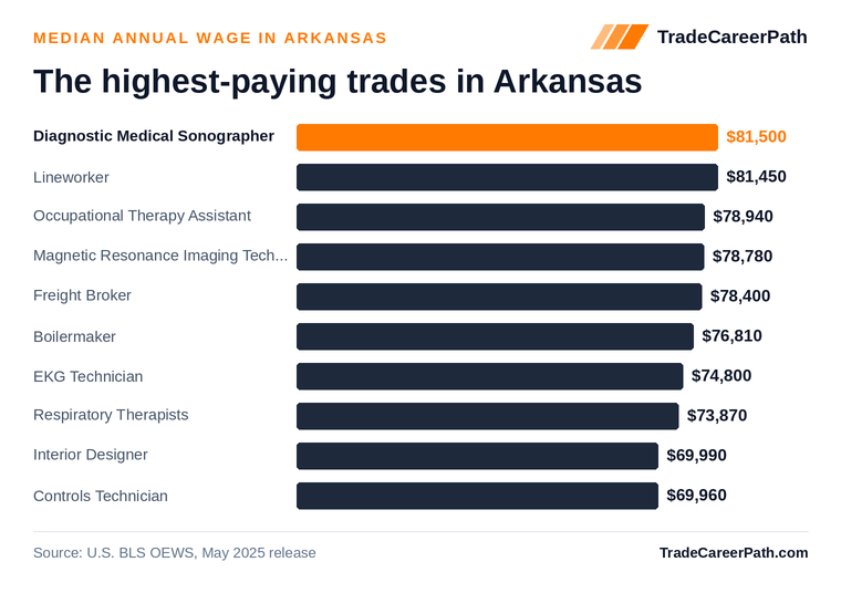Highest-paying skilled trades in Arkansas: Diagnostic Medical Sonographer leads at $81,500 median annual wage. Source: U.S. BLS OEWS, May 2025 release.