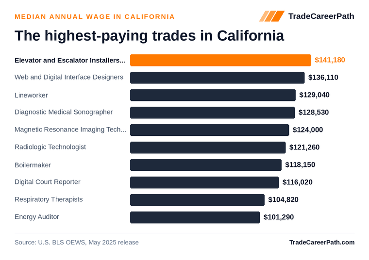 Highest-paying skilled trades in California: Elevator and Escalator Installers and Repairers leads at $141,180 median annual wage. Source: U.S. BLS OEWS, May 2025 release.