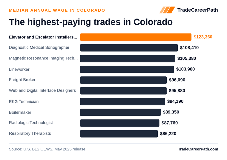 Highest-paying skilled trades in Colorado: Elevator and Escalator Installers and Repairers leads at $123,360 median annual wage. Source: U.S. BLS OEWS, May 2025 release.