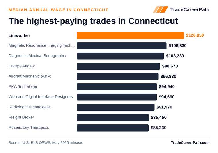 Highest-paying skilled trades in Connecticut: Lineworker leads at $126,850 median annual wage. Source: U.S. BLS OEWS, May 2025 release.