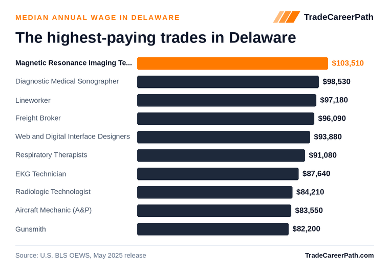 Highest-paying skilled trades in Delaware: Magnetic Resonance Imaging Technologists leads at $103,510 median annual wage. Source: U.S. BLS OEWS, May 2025 release.