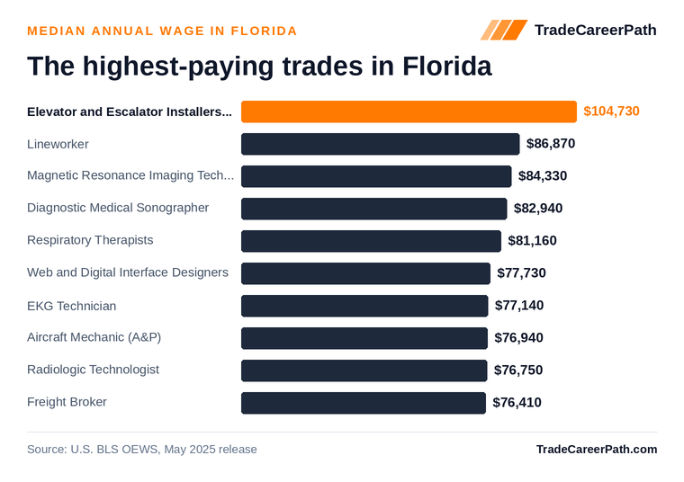Highest-paying skilled trades in Florida: Elevator and Escalator Installers and Repairers leads at $104,730 median annual wage. Source: U.S. BLS OEWS, May 2025 release.