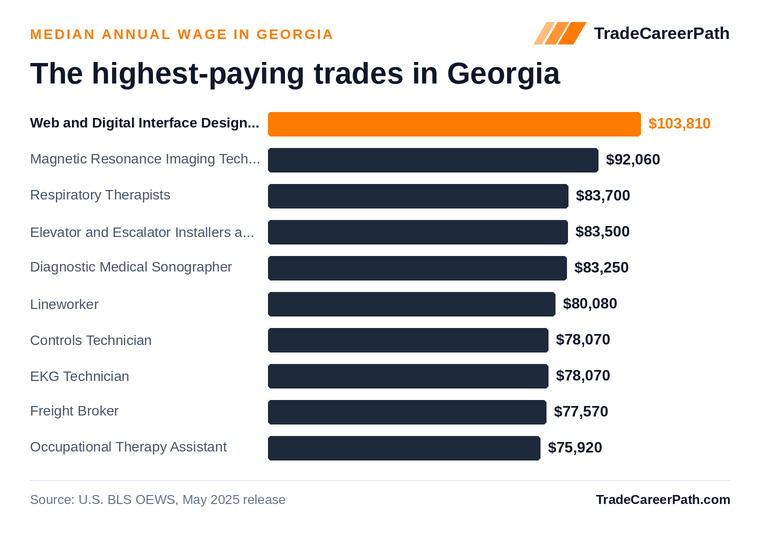 Highest-paying skilled trades in Georgia: Web and Digital Interface Designers leads at $103,810 median annual wage. Source: U.S. BLS OEWS, May 2025 release.