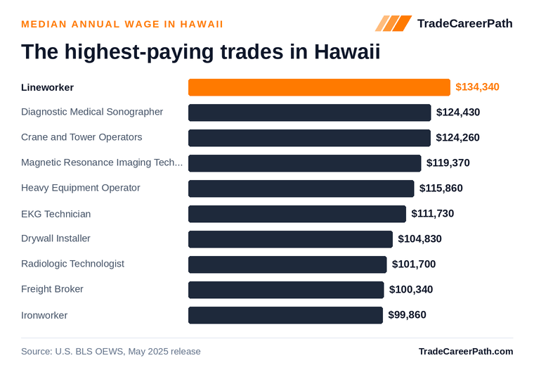 Highest-paying skilled trades in Hawaii: Lineworker leads at $134,340 median annual wage. Source: U.S. BLS OEWS, May 2025 release.