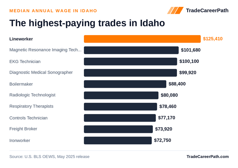 Highest-paying skilled trades in Idaho: Lineworker leads at $125,410 median annual wage. Source: U.S. BLS OEWS, May 2025 release.