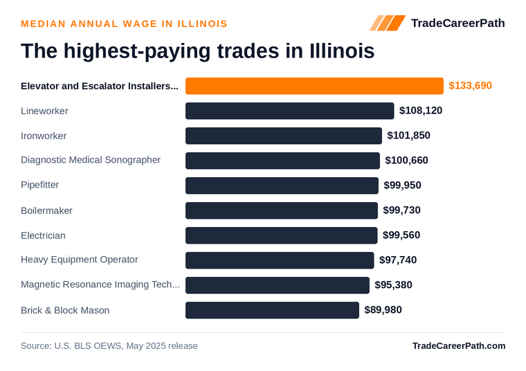 Highest-paying skilled trades in Illinois: Elevator and Escalator Installers and Repairers leads at $133,690 median annual wage. Source: U.S. BLS OEWS, May 2025 release.