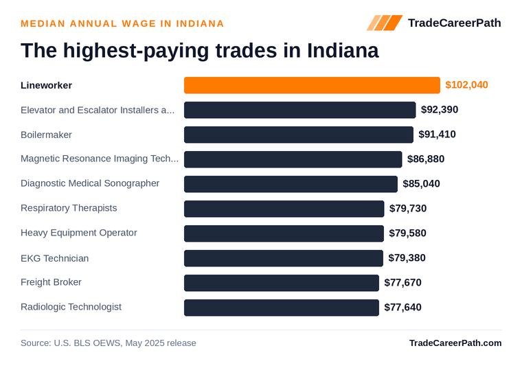 Highest-paying skilled trades in Indiana: Lineworker leads at $102,040 median annual wage. Source: U.S. BLS OEWS, May 2025 release.