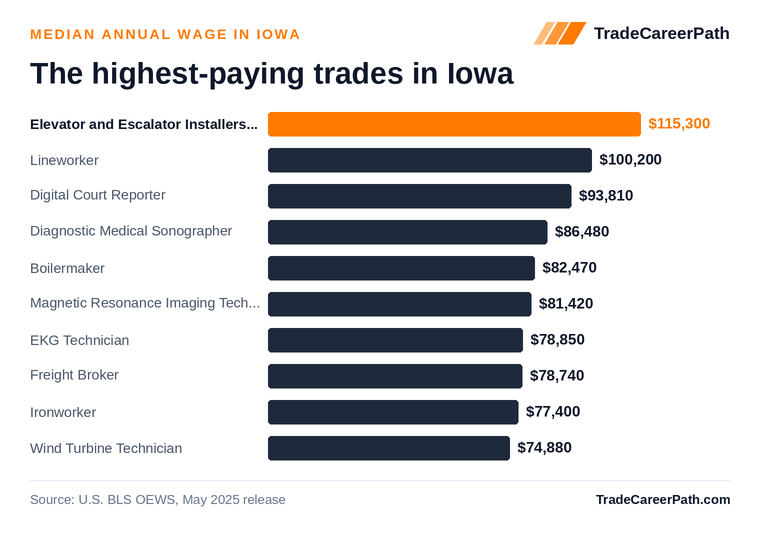 Highest-paying skilled trades in Iowa: Elevator and Escalator Installers and Repairers leads at $115,300 median annual wage. Source: U.S. BLS OEWS, May 2025 release.