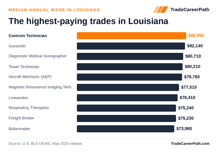 Highest-paying skilled trades in Louisiana: Controls Technician leads at $82,990 median annual wage. Source: U.S. BLS OEWS, May 2025 release.