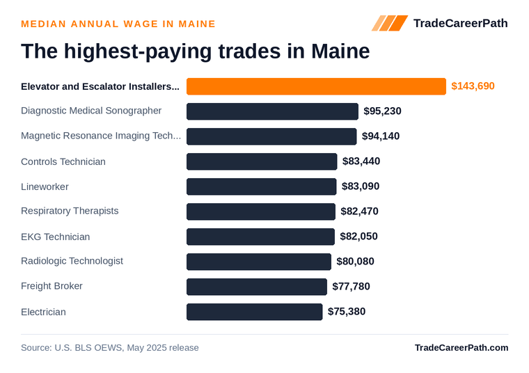 Highest-paying skilled trades in Maine: Elevator and Escalator Installers and Repairers leads at $143,690 median annual wage. Source: U.S. BLS OEWS, May 2025 release.
