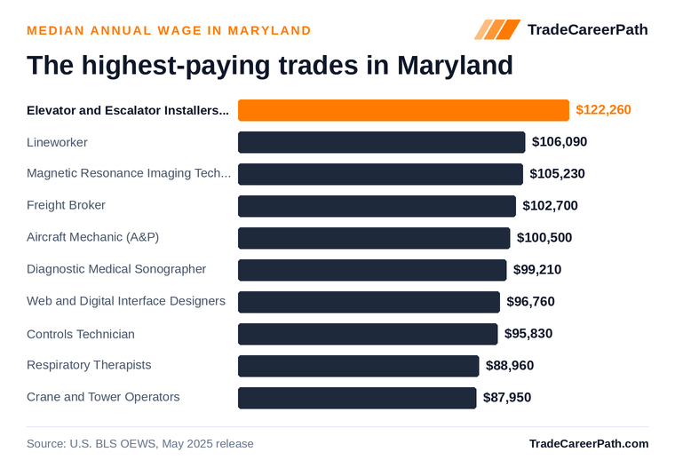Highest-paying skilled trades in Maryland: Elevator and Escalator Installers and Repairers leads at $122,260 median annual wage. Source: U.S. BLS OEWS, May 2025 release.