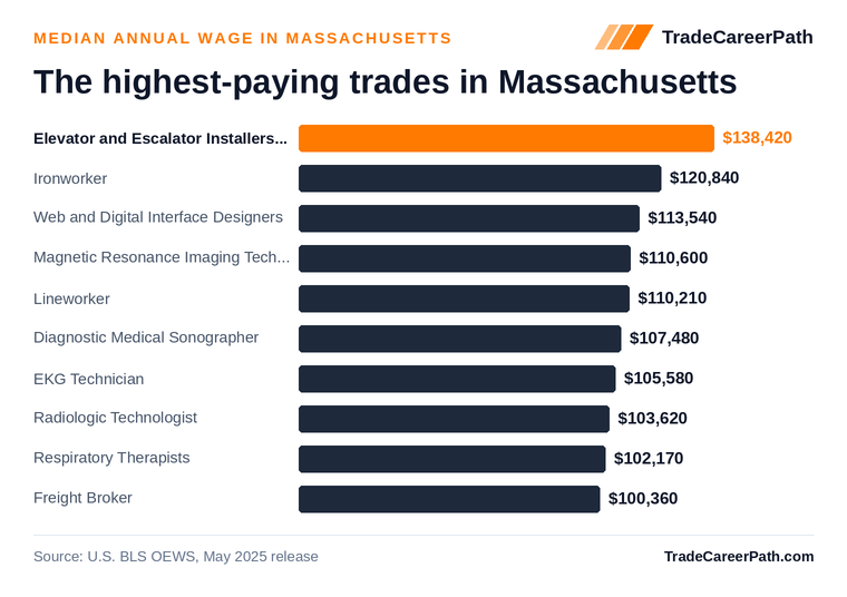 Highest-paying skilled trades in Massachusetts: Elevator and Escalator Installers and Repairers leads at $138,420 median annual wage. Source: U.S. BLS OEWS, May 2025 release.