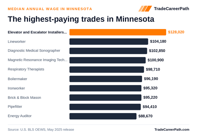 Highest-paying skilled trades in Minnesota: Elevator and Escalator Installers and Repairers leads at $128,020 median annual wage. Source: U.S. BLS OEWS, May 2025 release.