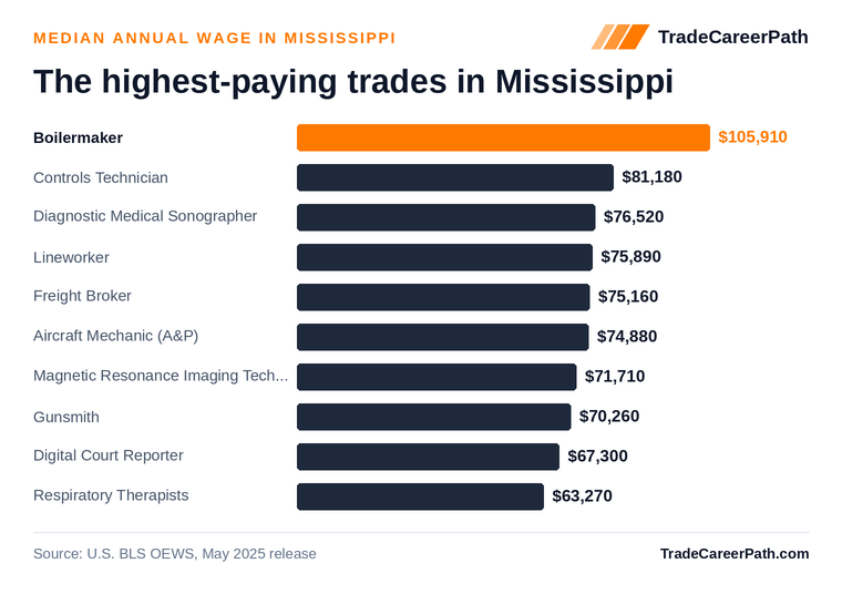 Highest-paying skilled trades in Mississippi: Boilermaker leads at $105,910 median annual wage. Source: U.S. BLS OEWS, May 2025 release.