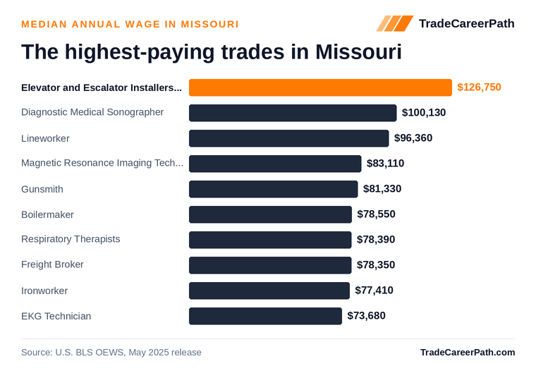 Highest-paying skilled trades in Missouri: Elevator and Escalator Installers and Repairers leads at $126,750 median annual wage. Source: U.S. BLS OEWS, May 2025 release.