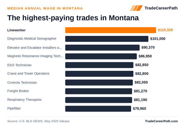 Highest-paying skilled trades in Montana: Lineworker leads at $110,320 median annual wage. Source: U.S. BLS OEWS, May 2025 release.