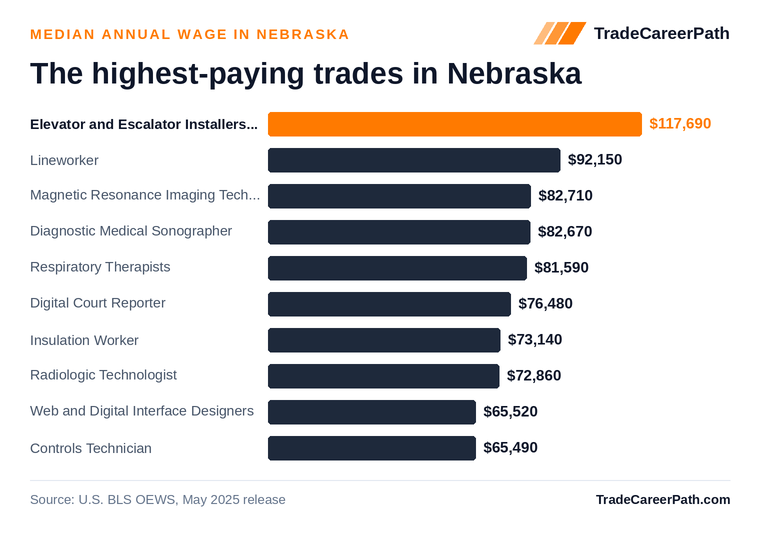 Highest-paying skilled trades in Nebraska: Elevator and Escalator Installers and Repairers leads at $117,690 median annual wage. Source: U.S. BLS OEWS, May 2025 release.