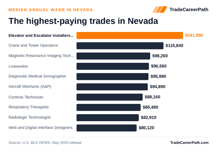 Highest-paying skilled trades in Nevada: Elevator and Escalator Installers and Repairers leads at $141,950 median annual wage. Source: U.S. BLS OEWS, May 2025 release.