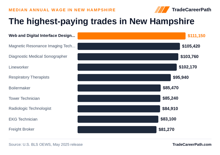 Highest-paying skilled trades in New Hampshire: Web and Digital Interface Designers leads at $111,150 median annual wage. Source: U.S. BLS OEWS, May 2025 release.
