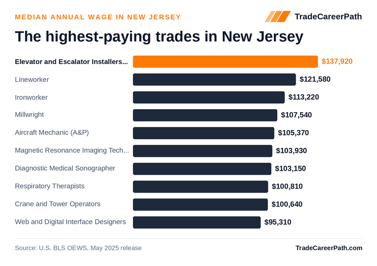 Highest-paying skilled trades in New Jersey: Elevator and Escalator Installers and Repairers leads at $137,920 median annual wage. Source: U.S. BLS OEWS, May 2025 release.