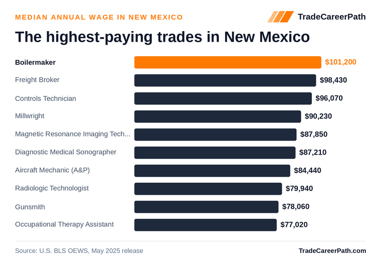 Highest-paying skilled trades in New Mexico: Boilermaker leads at $101,200 median annual wage. Source: U.S. BLS OEWS, May 2025 release.