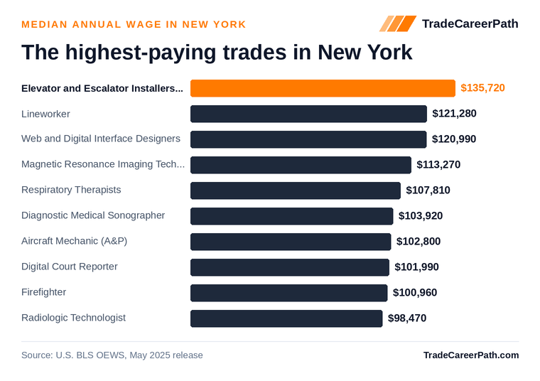 Highest-paying skilled trades in New York: Elevator and Escalator Installers and Repairers leads at $135,720 median annual wage. Source: U.S. BLS OEWS, May 2025 release.