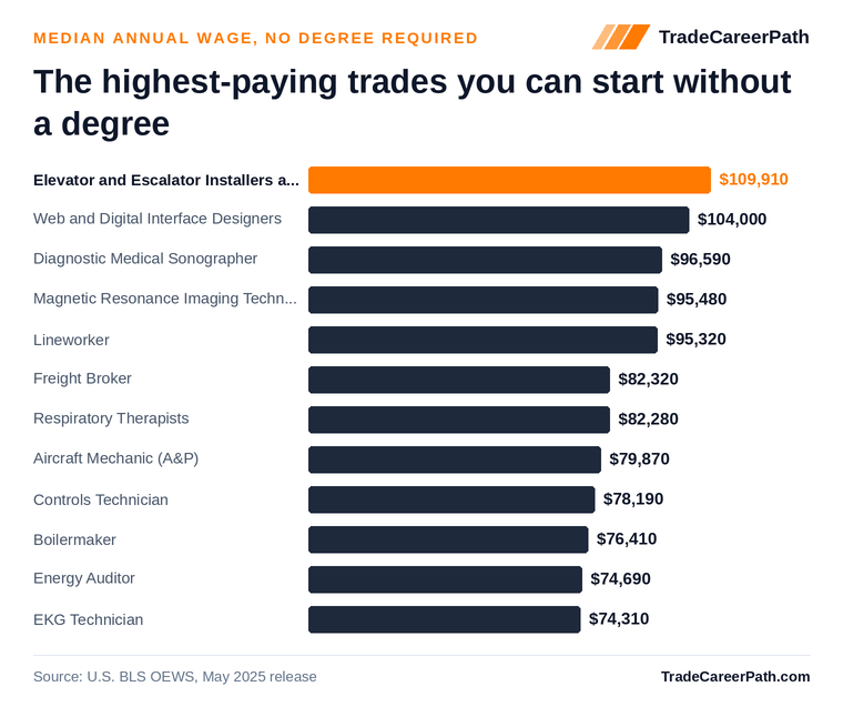 Highest-paying trades that need no college degree: Elevator and Escalator Installers and Repairers leads at $109,910 median annual wage. Source: U.S. BLS OEWS, May 2025 release.
