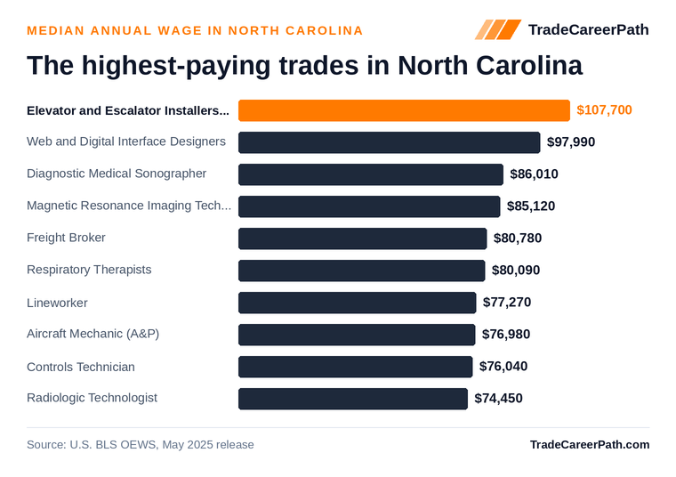 Highest-paying skilled trades in North Carolina: Elevator and Escalator Installers and Repairers leads at $107,700 median annual wage. Source: U.S. BLS OEWS, May 2025 release.