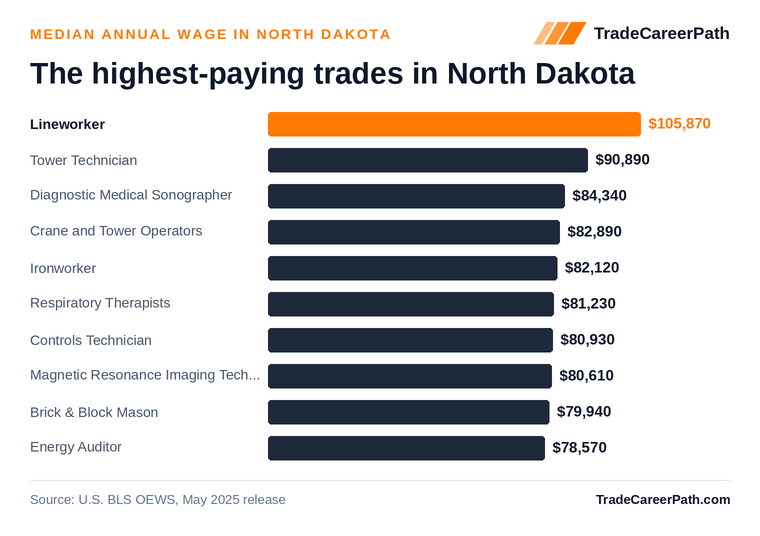 Highest-paying skilled trades in North Dakota: Lineworker leads at $105,870 median annual wage. Source: U.S. BLS OEWS, May 2025 release.