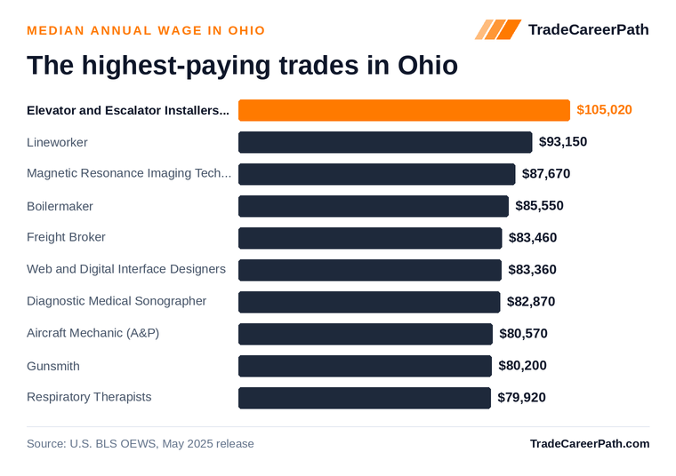 Highest-paying skilled trades in Ohio: Elevator and Escalator Installers and Repairers leads at $105,020 median annual wage. Source: U.S. BLS OEWS, May 2025 release.