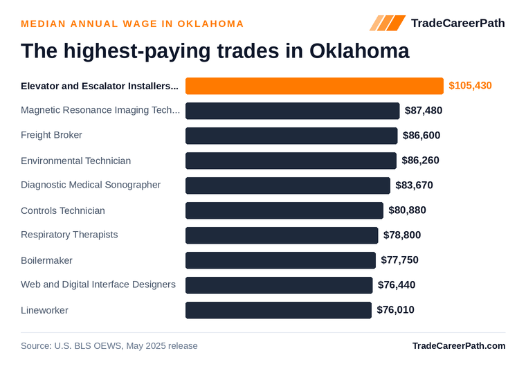 Highest-paying skilled trades in Oklahoma: Elevator and Escalator Installers and Repairers leads at $105,430 median annual wage. Source: U.S. BLS OEWS, May 2025 release.