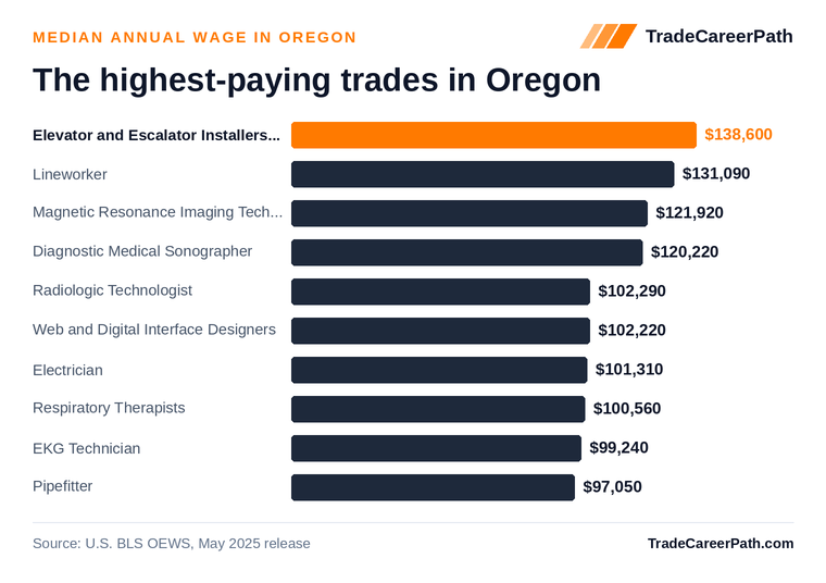 Highest-paying skilled trades in Oregon: Elevator and Escalator Installers and Repairers leads at $138,600 median annual wage. Source: U.S. BLS OEWS, May 2025 release.