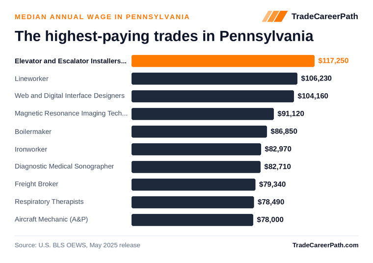 Highest-paying skilled trades in Pennsylvania: Elevator and Escalator Installers and Repairers leads at $117,250 median annual wage. Source: U.S. BLS OEWS, May 2025 release.