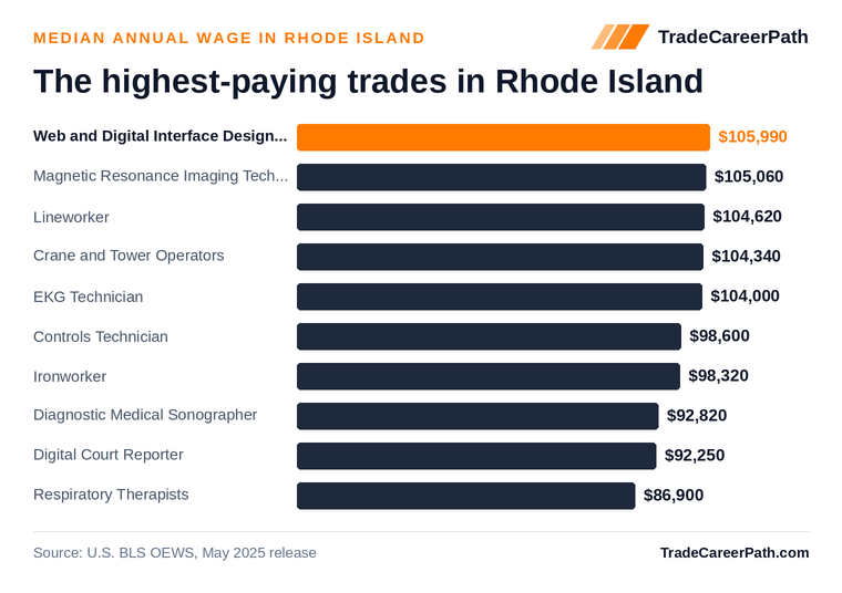 Highest-paying skilled trades in Rhode Island: Web and Digital Interface Designers leads at $105,990 median annual wage. Source: U.S. BLS OEWS, May 2025 release.