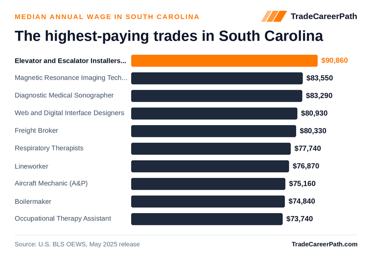 Highest-paying skilled trades in South Carolina: Elevator and Escalator Installers and Repairers leads at $90,860 median annual wage. Source: U.S. BLS OEWS, May 2025 release.