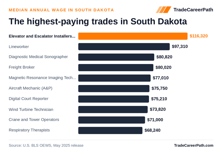 Highest-paying skilled trades in South Dakota: Elevator and Escalator Installers and Repairers leads at $116,320 median annual wage. Source: U.S. BLS OEWS, May 2025 release.
