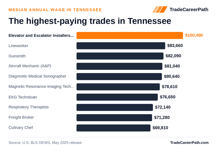 Highest-paying skilled trades in Tennessee: Elevator and Escalator Installers and Repairers leads at $100,490 median annual wage. Source: U.S. BLS OEWS, May 2025 release.