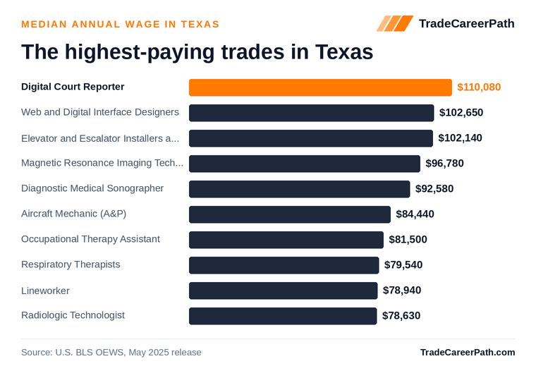 Highest-paying skilled trades in Texas: Digital Court Reporter leads at $110,080 median annual wage. Source: U.S. BLS OEWS, May 2025 release.