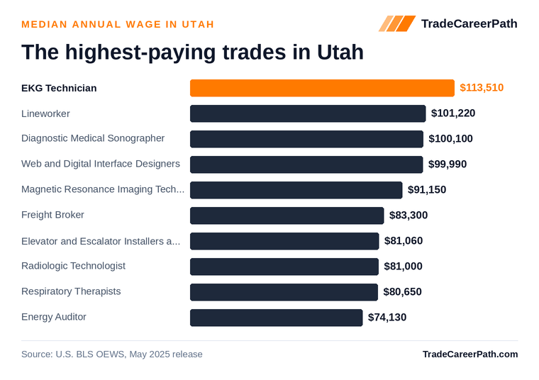 Highest-paying skilled trades in Utah: EKG Technician leads at $113,510 median annual wage. Source: U.S. BLS OEWS, May 2025 release.