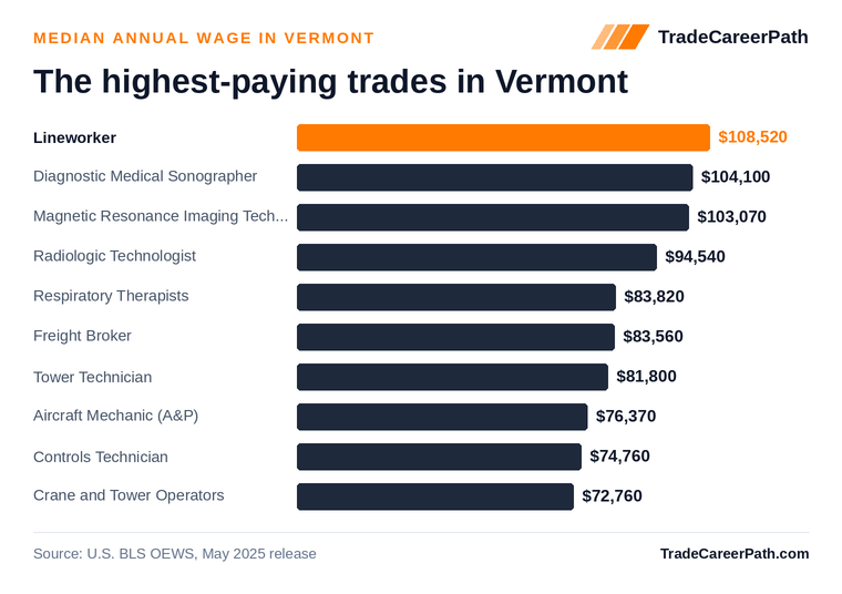 Highest-paying skilled trades in Vermont: Lineworker leads at $108,520 median annual wage. Source: U.S. BLS OEWS, May 2025 release.