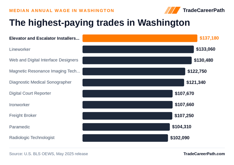 Highest-paying skilled trades in Washington: Elevator and Escalator Installers and Repairers leads at $137,180 median annual wage. Source: U.S. BLS OEWS, May 2025 release.