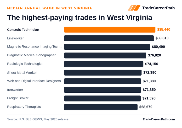 Highest-paying skilled trades in West Virginia: Controls Technician leads at $85,440 median annual wage. Source: U.S. BLS OEWS, May 2025 release.