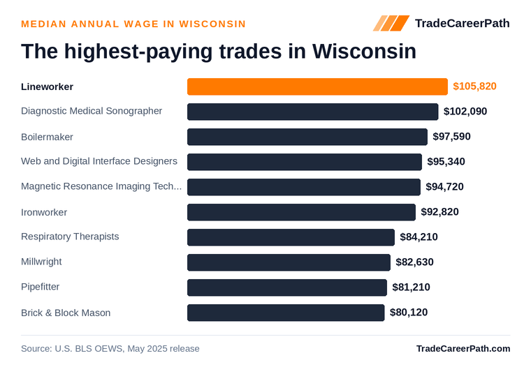 Highest-paying skilled trades in Wisconsin: Lineworker leads at $105,820 median annual wage. Source: U.S. BLS OEWS, May 2025 release.