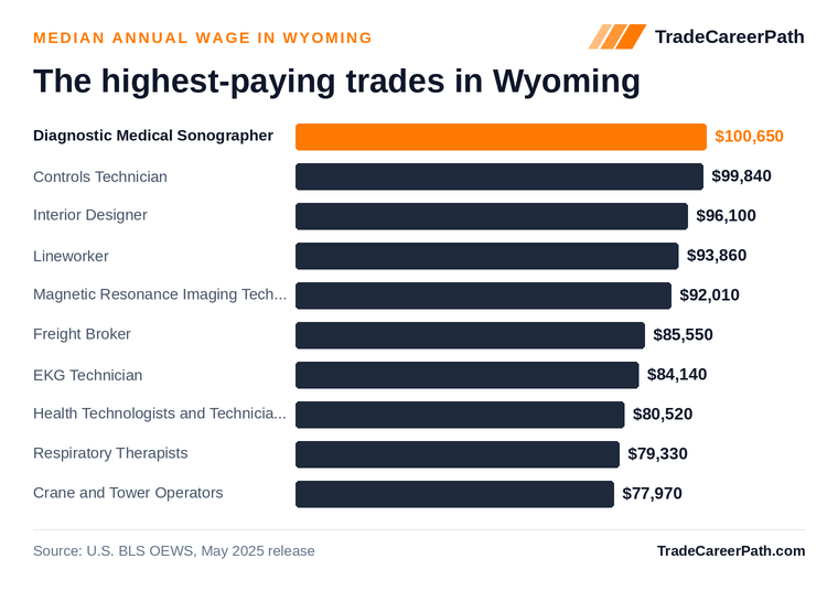 Highest-paying skilled trades in Wyoming: Diagnostic Medical Sonographer leads at $100,650 median annual wage. Source: U.S. BLS OEWS, May 2025 release.