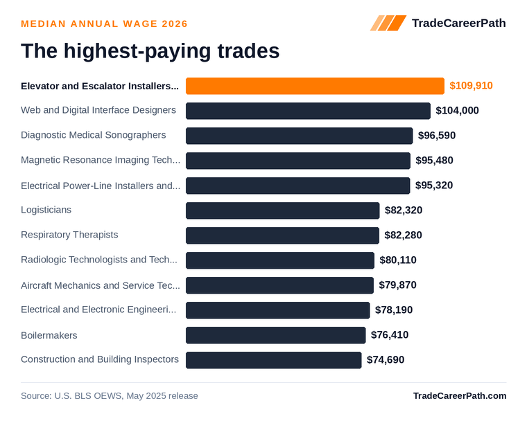 The highest-paying trades - Elevator and Escalator Installers and Repairers leads at $109,910. Source: U.S. BLS OEWS, May 2025 release.