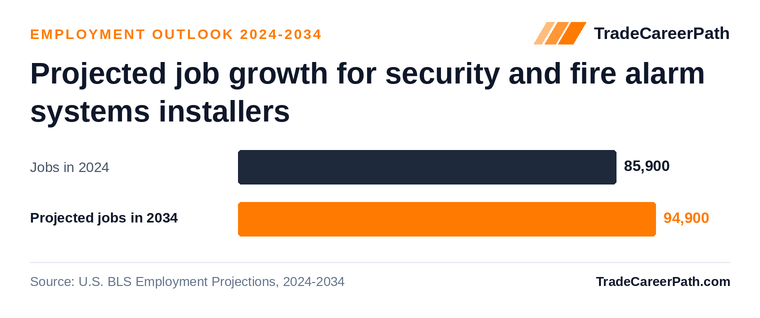 Projected job growth for security and fire alarm systems installers: 85,900 jobs in 2024 to 94,900 in 2034, +10.4% change. Source: U.S. BLS Employment Projections, 2024-2034.