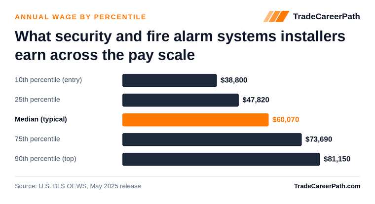 Security and Fire Alarm Systems Installers annual wage by percentile: $38,800 at the 10th percentile, $60,070 median, $81,150 at the 90th. Source: U.S. BLS OEWS, May 2025 release.
