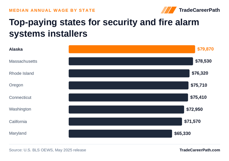 Top-paying states for security and fire alarm systems installers - Alaska leads at $79,870. Source: U.S. BLS OEWS, May 2025 release.