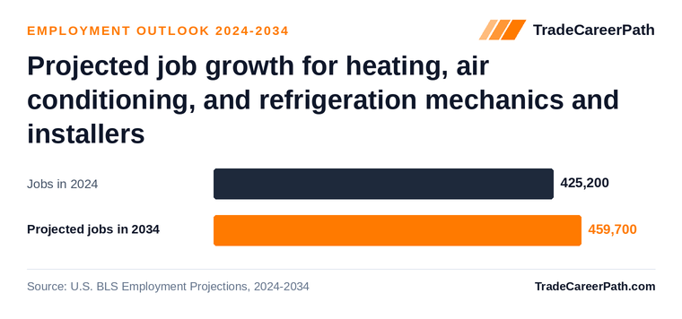 Projected job growth for heating, air conditioning, and refrigeration mechanics and installers: 425,200 jobs in 2024 to 459,700 in 2034, +8.1% change. Source: U.S. BLS Employment Projections, 2024-2034.