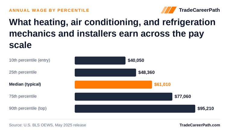 Heating, Air Conditioning, and Refrigeration Mechanics and Installers annual wage by percentile: $40,050 at the 10th percentile, $61,010 median, $95,210 at the 90th. Source: U.S. BLS OEWS, May 2025 release.